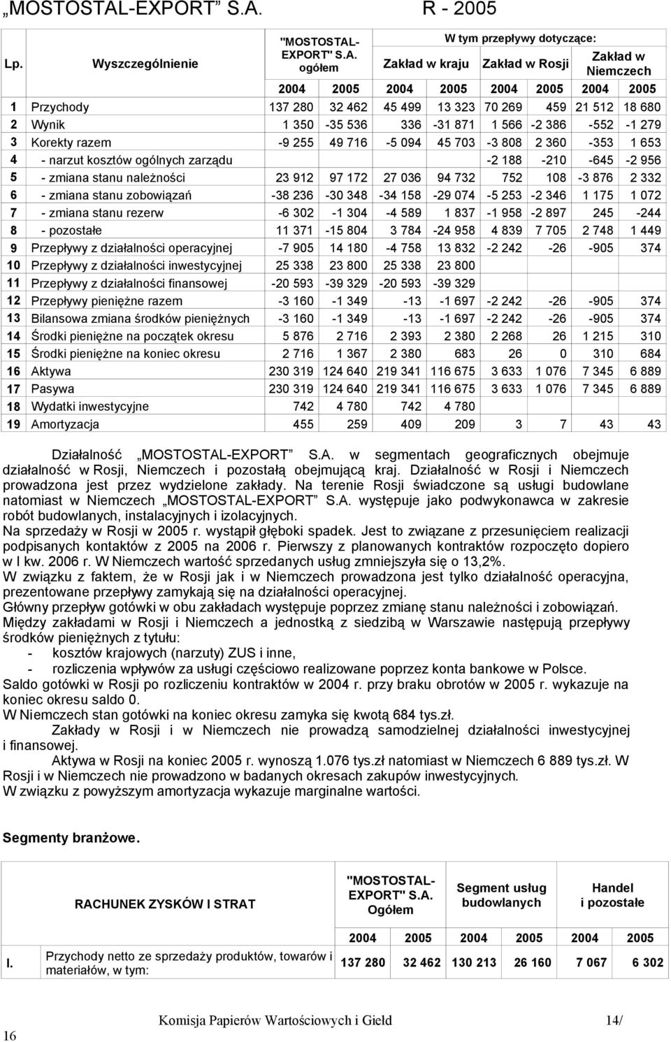 ogółem Zakład w kraju W tym przepływy dotyczące: Zakład w Rosji Zakład w Niemczech 2004 2005 2004 2005 2004 2005 2004 2005 1 Przychody 137 280 32 462 45 499 13 323 70 269 459 21 512 18 680 2 Wynik 1