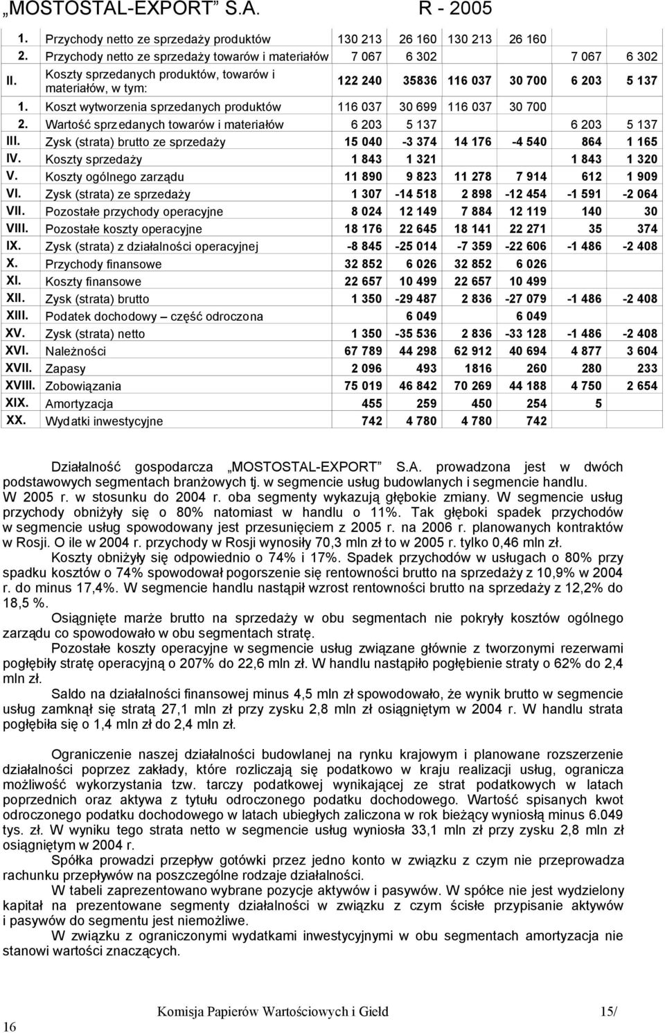 Koszt wytworzenia sprzedanych produktów 116 037 30 699 116 037 30 700 2. Wartość sprzedanych towarów i materiałów 6 203 5 137 6 203 5 137 III.