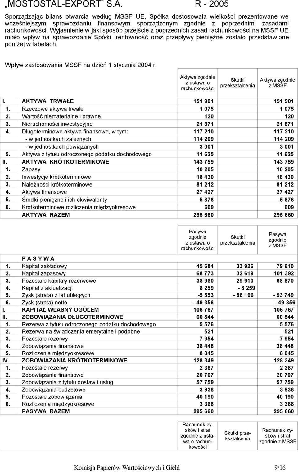 Wpływ zastosowania MSSF na dzień 1 stycznia 2004 r. Aktywa zgodnie z ustawą o rachunkowości Skutki przekształcenia Aktywa zgodnie z MSSF I. AKTYWA TRWAŁE 151 901 151 901 1.