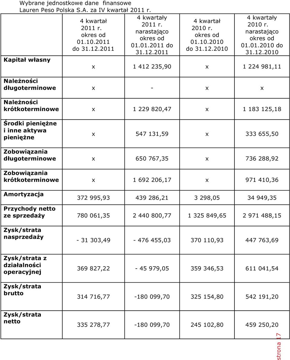 2010 4 kwartały 2010 r. narastająco okres od 01.01.2010 do 31.12.