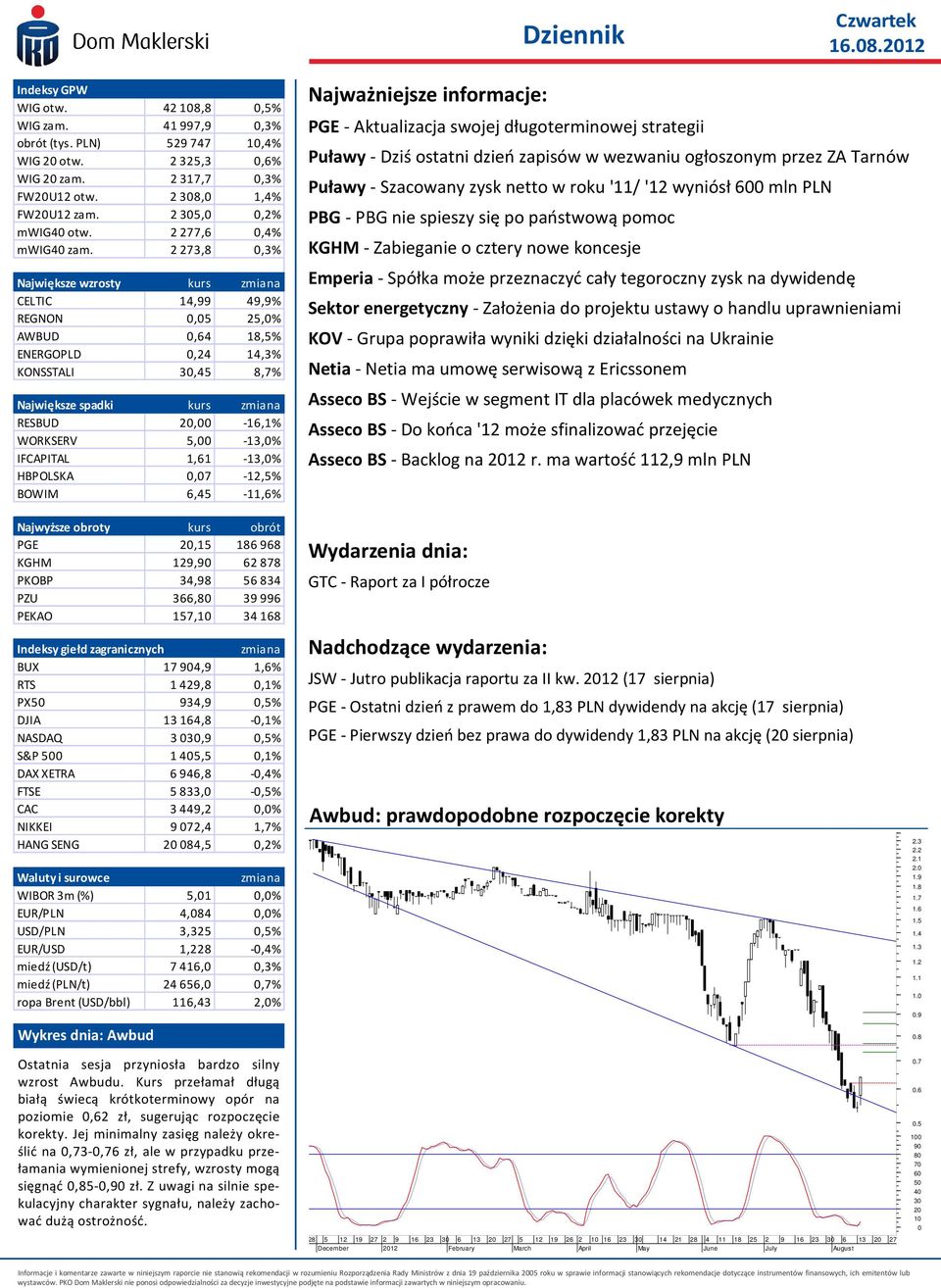 2273,8 0,3% Największe wzrosty kurs zmiana CELTIC 14,99 49,9% REGNON 0,05 25,0% AWBUD 0,64 18,5% ENERGOPLD 0,24 14,3% KONSSTALI 30,45 8,7% Największe spadki kurs zmiana RESBUD 20,00-16,1% WORKSERV