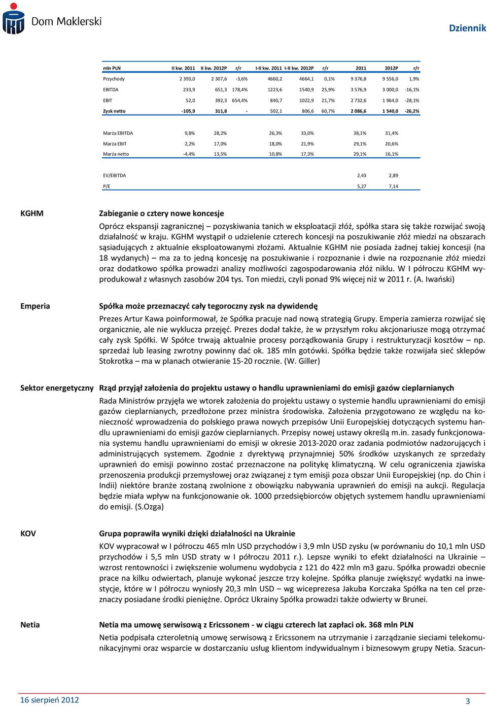 2012P r/r 2011 2012P r/r Przychody 2393,0 2307,6-3,6% 4660,2 4664,1 0,1% 9376,8 9556,0 1,9% EBITDA 233,9 651,3 178,4% 1223,6 1540,9 25,9% 3576,9 3000,0-16,1% EBIT 52,0 392,3 654,4% 840,7 1022,9 21,7%