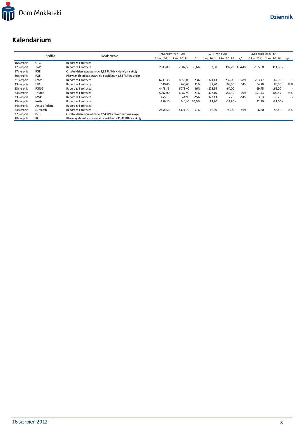 2012P r/r 16 sierpnia GTC Raport za I półrocze 17 sierpnia JSW Raport za I półrocze 2393,00 2307,59-3,6% 52,00 392,29 654,4% -105,90 311,83-17 sierpnia PGE Ostatni dzień z prawem do 1,83 PLN