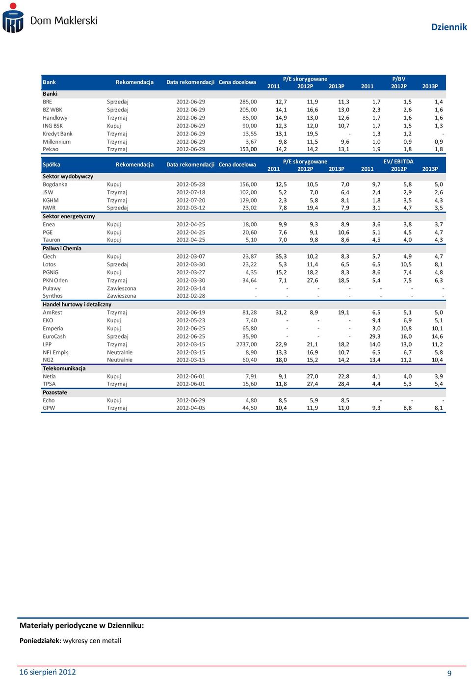 19,5-1,3 1,2 - Millennium Trzymaj 2012-06-29 3,67 9,8 11,5 9,6 1,0 0,9 0,9 Pekao Trzymaj 2012-06-29 153,00 14,2 14,2 13,1 1,9 1,8 1,8 Spółka Rekomendacja Data rekomendacji Cena docelowa P/E