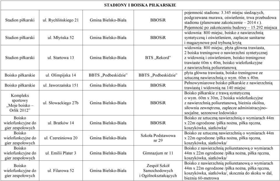 Czereśniowa 20 nr 29 ul. Emilii Plater 3 Gimnazjum nr 11 ul. Filarowa 52 Samochodowych i pojemność stadionu: 3.