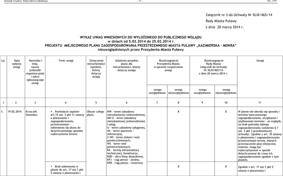 PROJEKTU MIEJSCOWEGO PLANU ZAGOSPODAROWANIA PRZESTRZENNEGO MIASTA PUŁAWY KAZIMIERSKA MOKRA nieuwzględnionych przez Prezydenta Miasta Puławy Lp.