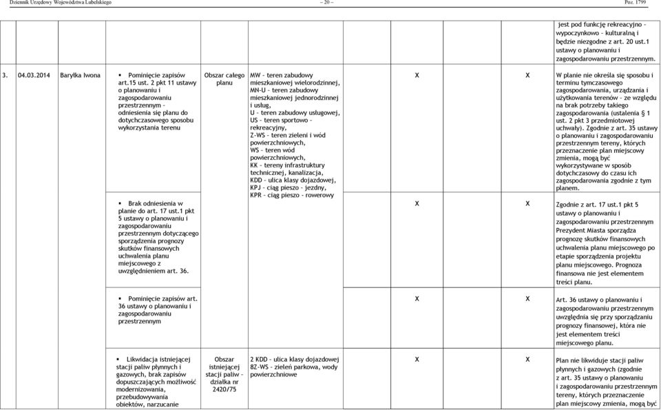 17 ust.1 pkt 5 ustawy o planowaniu i przestrzennym dotyczącego sporządzenia prognozy skutków finansowych uchwalenia planu miejscowego z uwzględnieniem art. 36.