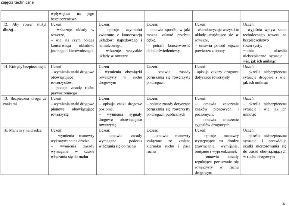 Manewry na drodze wymienia manewry wykonywane na drodze, wymienia zasady wymagane w czasie włączania się do ruchu opisuje czynności związane z konserwacją układów: napędowego i hamulcowego, wskazuje