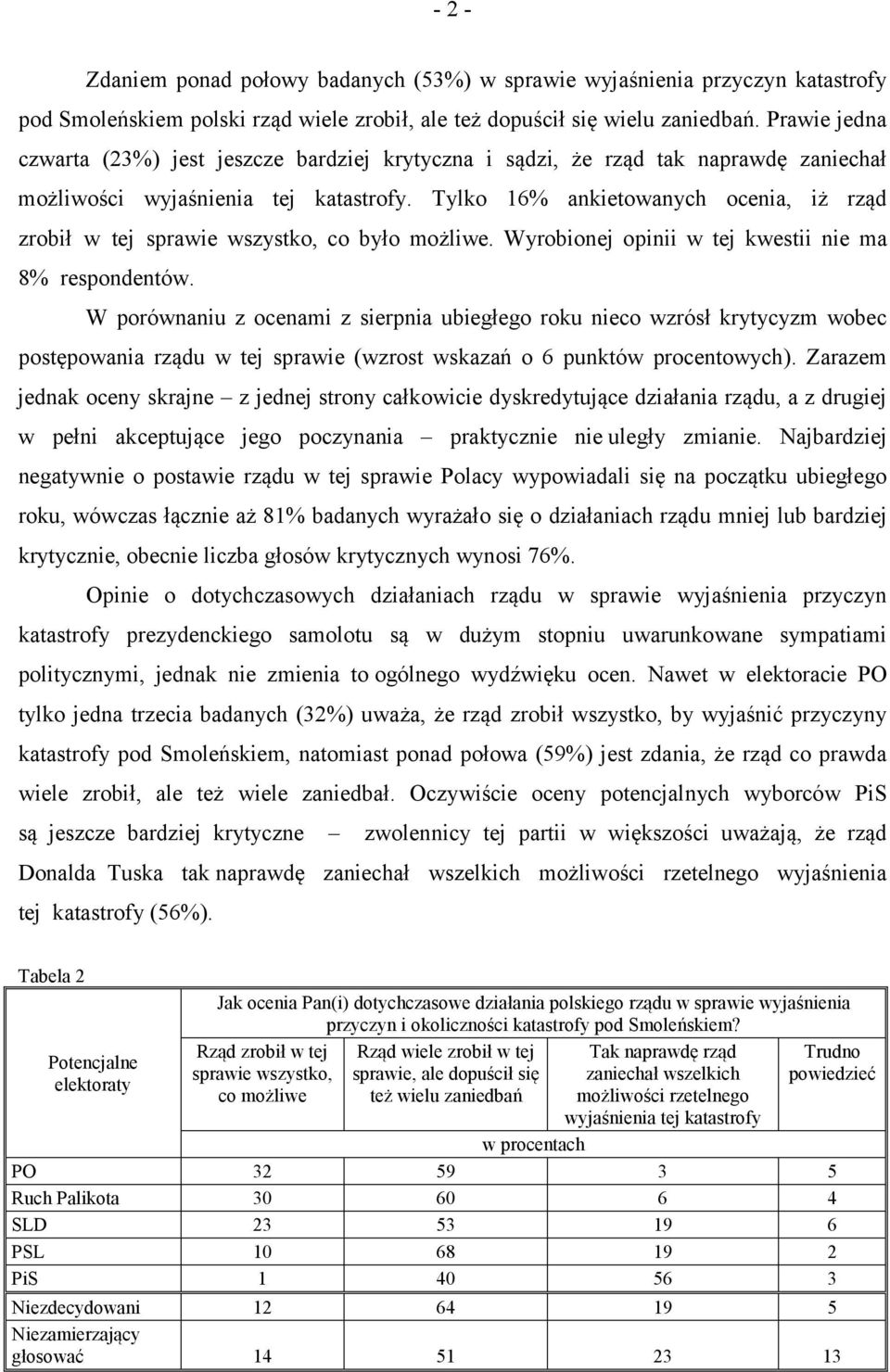 Tylko 16% ankietowanych ocenia, iż rząd zrobił w tej sprawie wszystko, co było możliwe. Wyrobionej opinii w tej kwestii nie ma 8% respondentów.