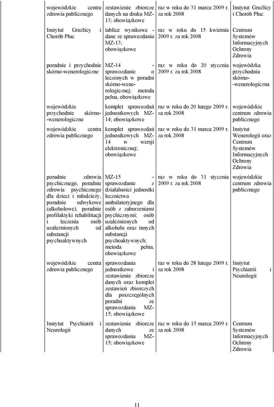 komplet sprawozdań jednostkowych MZ- 14 w wersji elektronicznej; poradnie zdrowia MZ-15 - psychicznego, poradnie sprawozdanie z zdrowia psychicznego działalności jednostki dla dzieci i młodzieży,