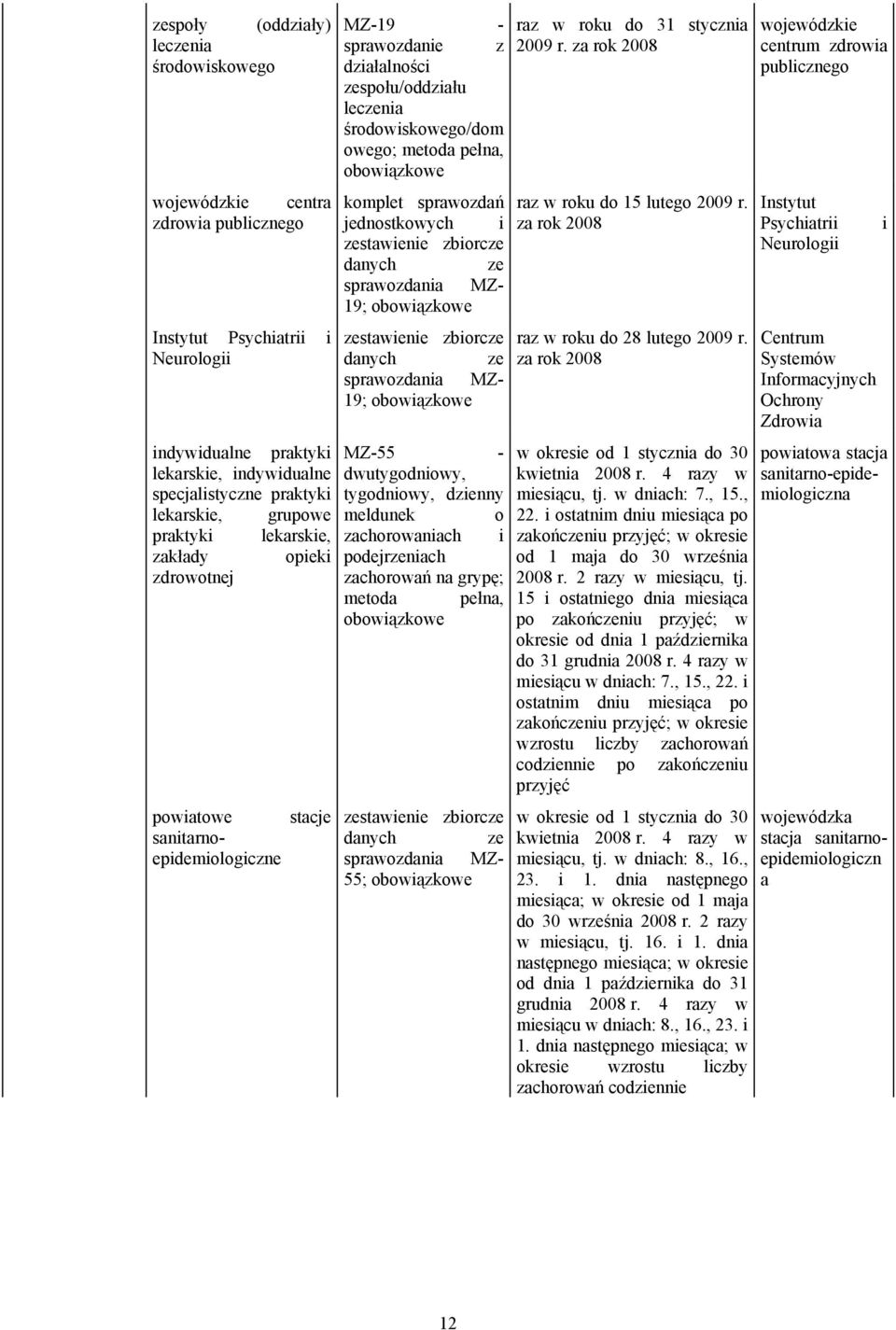 sprawozdania MZ- 19; ze sprawozdania MZ- 19; MZ-55 - dwutygodniowy, tygodniowy, dzienny meldunek o zachorowaniach i podejrzeniach zachorowań na grypę; metoda pełna, powiatowa stacja