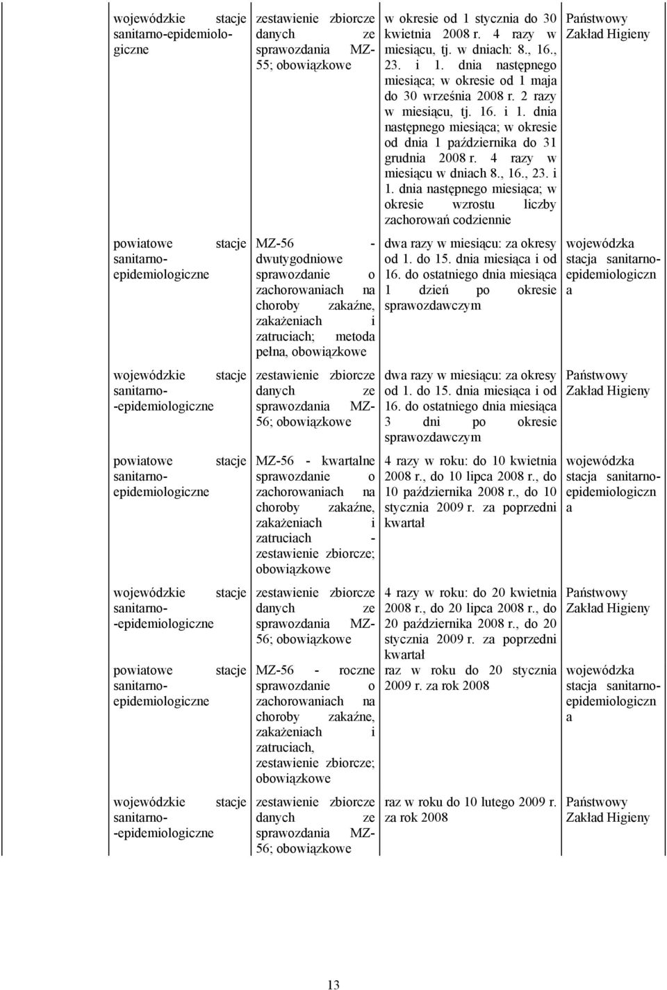 MZ-56 - dwutygodniowe sprawozdanie o zachorowaniach na choroby zakaźne, zakażeniach i zatruciach; metoda pełna, MZ-56 - kwartalne sprawozdanie o zachorowaniach na choroby zakaźne, zakażeniach i