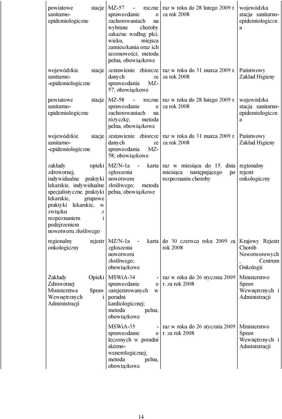 nowotworu złośliwego regionalny onkologiczny Zakłady Zdrowotnej Ministerstwa Wewnętrznych Administracji rejestr Opieki Spraw i MZ-57 - roczne sprawozdanie o zachorowaniach na wybrane choroby zakaźne