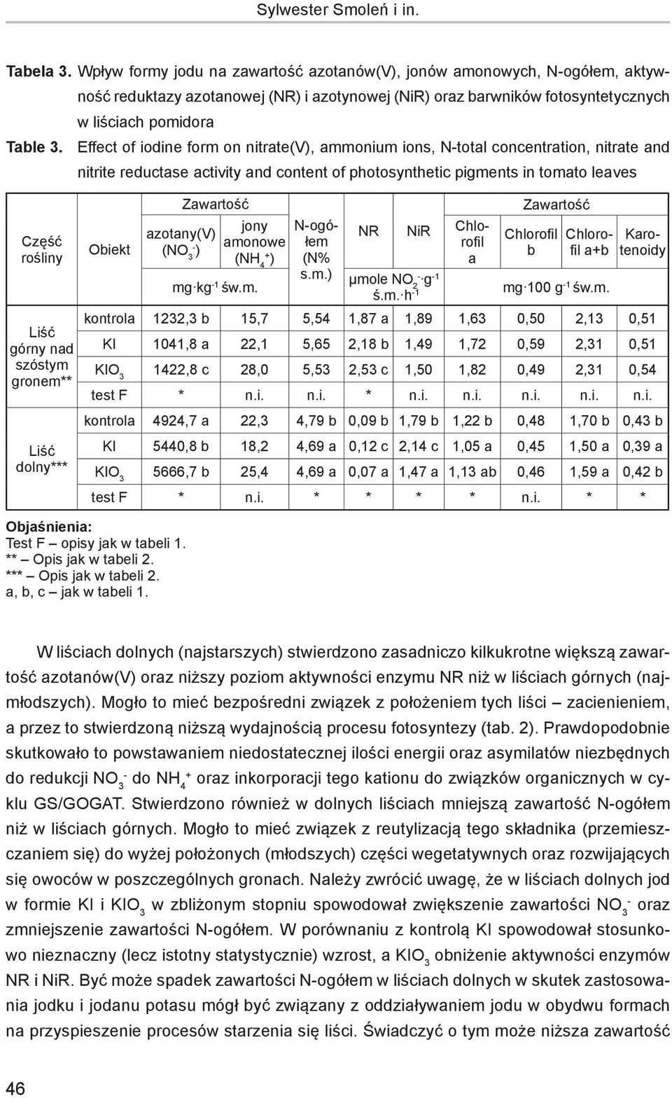 Effect of iodine form on nitrate(v), ammonium ions, Ntotal concentration, nitrate and nitrite reductase activity and content of photosynthetic pigments in tomato leaves Część rośliny Liść górny nad