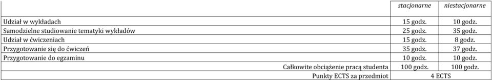 Udział w ćwiczeniach 15 godz. 8 godz. Przygotowanie się do ćwiczeń 35 godz. 37 godz.