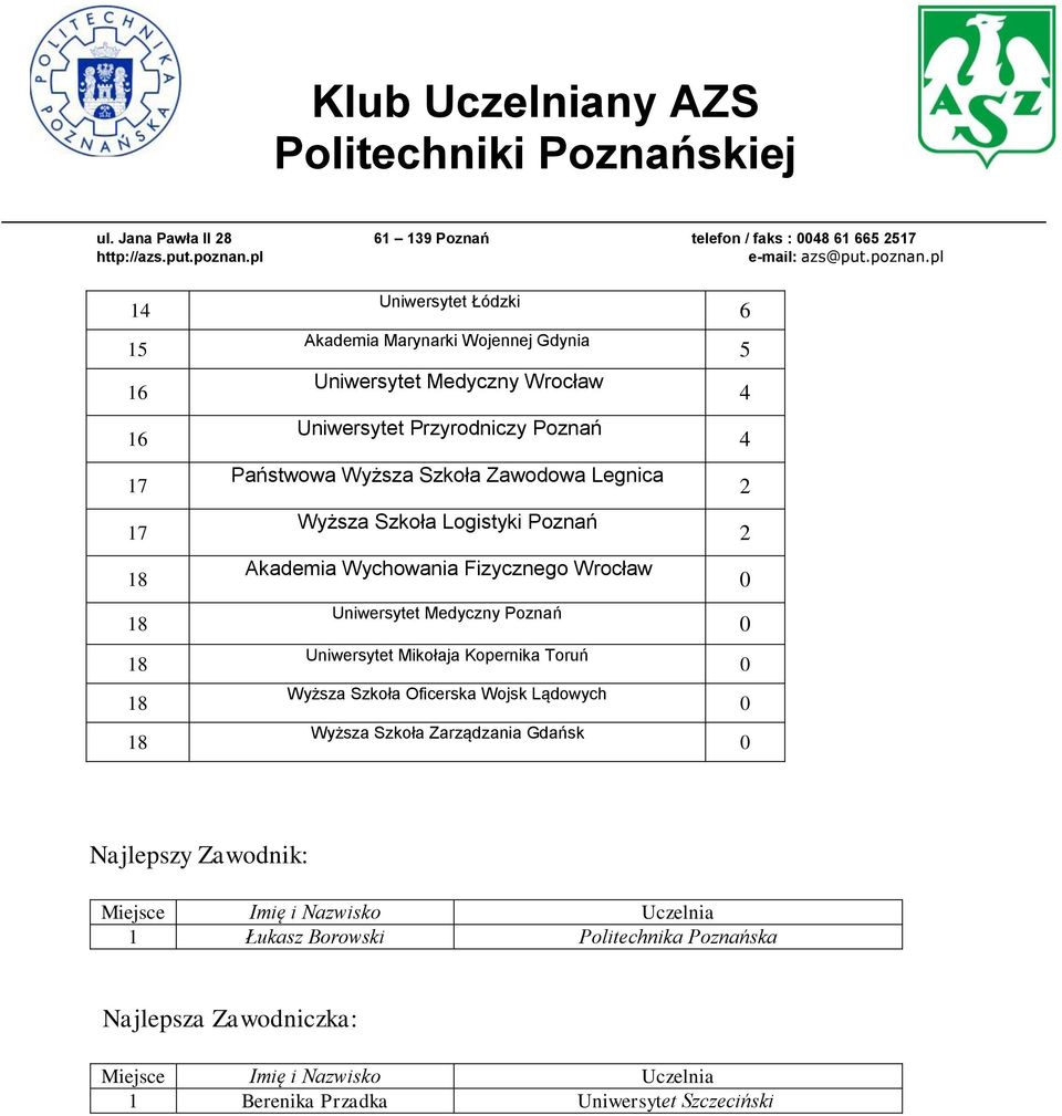 Mikołaja Kopernika Toruń Wyższa Szkoła Oficerska Wojsk Lądowych Wyższa Szkoła Zarządzania Gdańsk 6 5 4 4 2 2 0 0 0 0 0 Najlepszy Zawodnik: Miejsce