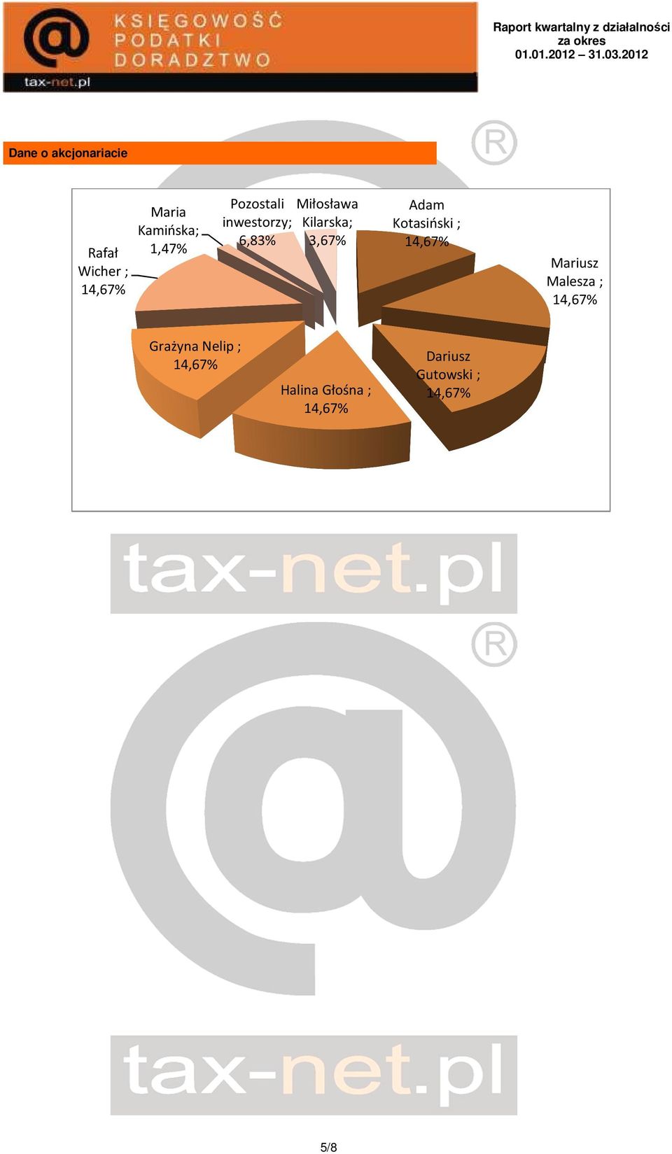inwestorzy; Kilarska; 6,83% 3,67% Adam Kotasiński ;