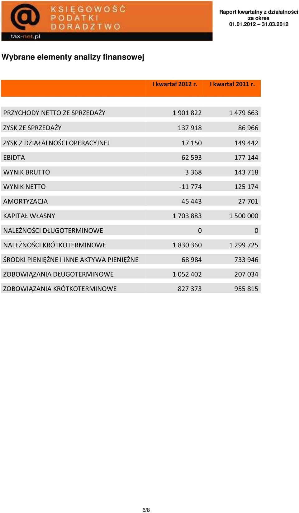 WYNIK BRUTTO 3368 143718 WYNIK NETTO -11774 125174 AMORTYZACJA 45443 27701 KAPITAŁ WŁASNY 1703883 1500000 NALEŻNOŚCI DŁUGOTERMINOWE 0 0