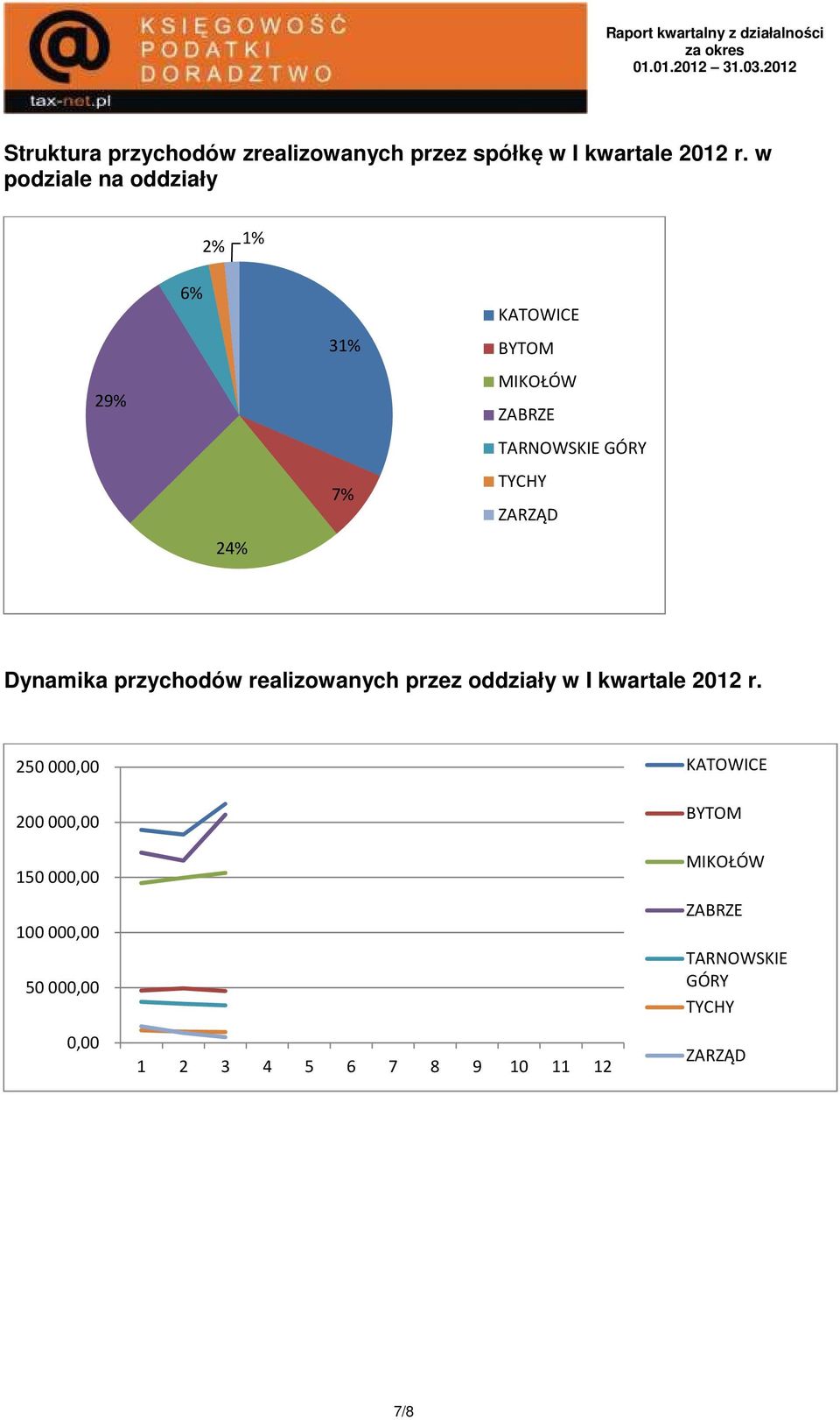 Dynamika przychodów realizowanych przez oddziały w I kwartale 2012 r.