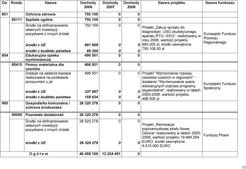 środki z budżetu państwa 88 300 0 0 854 Edukacyjna opieka 496 501 0 0 wychowawcza 85415 Pomoc materialna dla 496 501 0 0 uczniów Dotacje na zadania bieżące 496 501 0 0 realizowane na podstawie