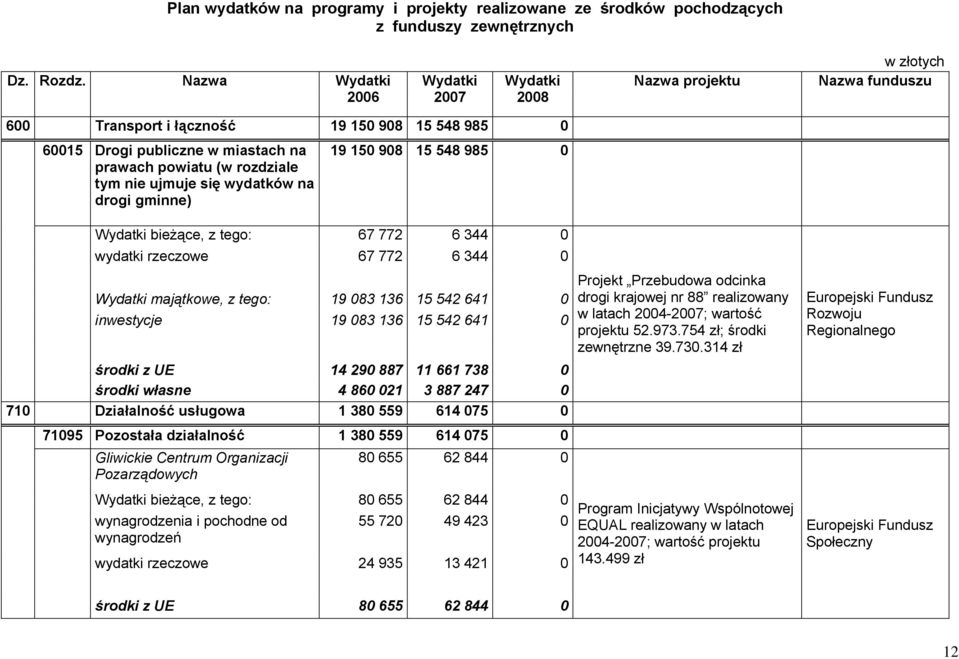 tym nie ujmuje się wydatków na drogi gminne) 19 150 908 15 548 985 0 Wydatki bieżące, z tego: 67 772 6 344 0 wydatki rzeczowe 67 772 6 344 0 Wydatki majątkowe, z tego: 19 083 136 15 542 641 0