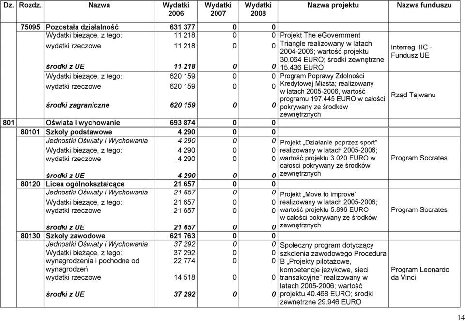 0 Wydatki bieżące, z tego: 620 159 0 0 wydatki rzeczowe 620 159 0 0 środki zagraniczne 620 159 0 0 801 Oświata i wychowanie 693 874 0 0 80101 Szkoły podstawowe 4 290 0 0 Jednostki Oświaty i