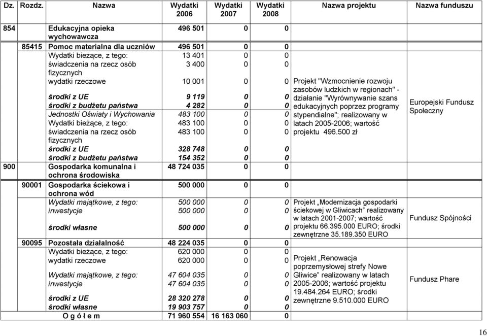 0 0 świadczenia na rzecz osób 3 400 0 0 fizycznych wydatki rzeczowe 10 001 0 0 środki z UE 9 119 0 0 środki z budżetu państwa 4 282 0 0 Jednostki Oświaty i Wychowania 483 100 0 0 Wydatki bieżące, z