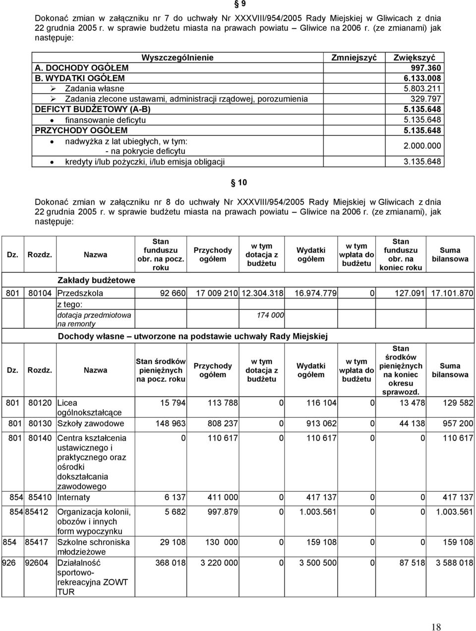 211 Zadania zlecone ustawami, administracji rządowej, porozumienia 329.797 DEFICYT BUDŻETOWY (A-B) 5.135.648 finansowanie deficytu 5.135.648 PRZYCHODY OGÓŁEM 5.135.648 nadwyżka z lat ubiegłych, w tym: - na pokrycie deficytu 2.