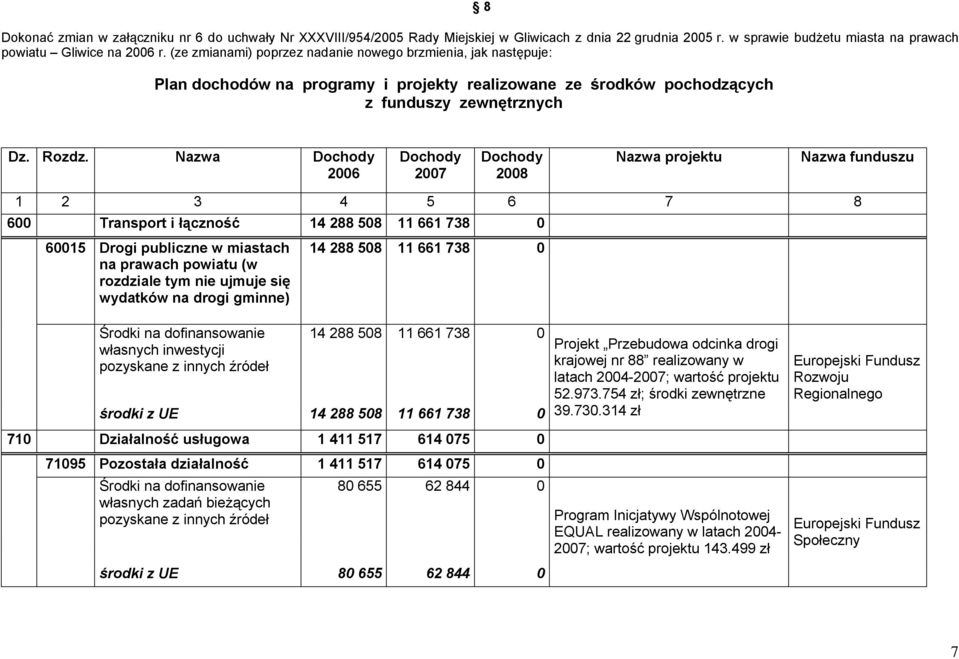 Nazwa Dochody 2006 Dochody 2007 Dochody 2008 Nazwa projektu Nazwa funduszu 1 2 3 4 5 6 7 8 600 Transport i łączność 14 288 508 11 661 738 0 60015 Drogi publiczne w miastach na prawach powiatu (w