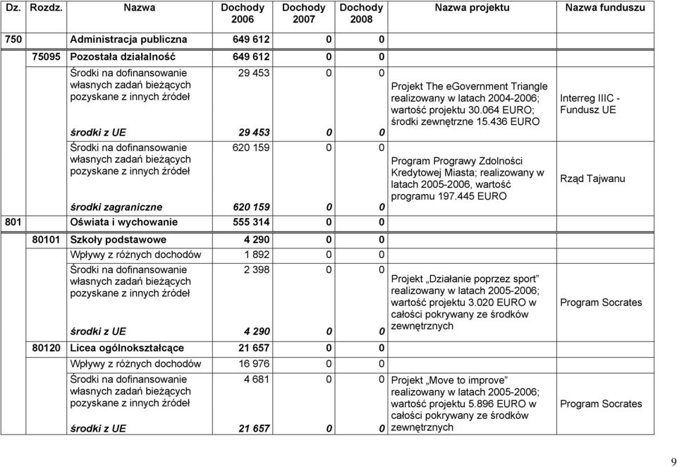 UE 29 453 0 0 własnych zadań bieżących 620 159 0 0 środki zagraniczne 620 159 0 0 801 Oświata i wychowanie 555 314 0 0 80101 Szkoły podstawowe 4 290 0 0 Wpływy z różnych dochodów 1 892 0 0 własnych