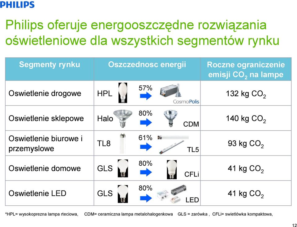 Oswietlenie biurowe i przemyslowe TL8 61% TL5 93 kg CO 2 Oswietlenie domowe GLS 80% CFLi 41 kg CO 2 Oswietlenie LED GLS 80% LED