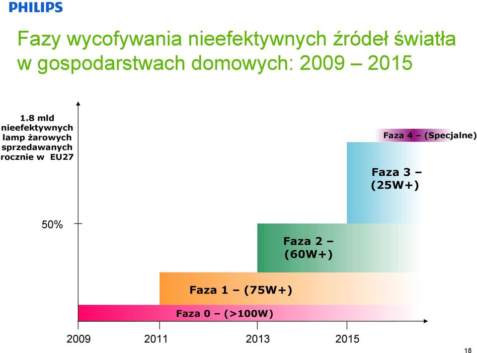 8 mld nieefektywnych lamp żarowych sprzedawanych rocznie w