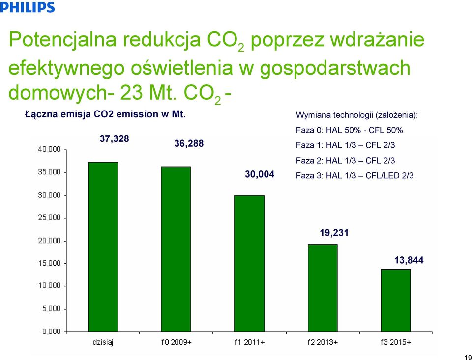 37,328 36,288 30,004 Wymiana technologii (założenia): Faza 0: HAL 50% - CFL