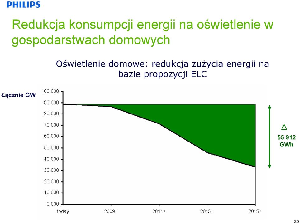 Oświetlenie domowe: redukcja zużycia