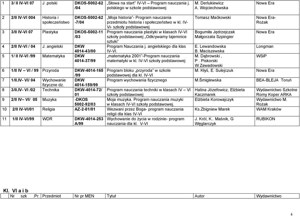 Piskorski W Zawadowski 6 1/II IV VI / 99 Przyroda DKW-4014-165 Program bloku przyroda w szkole M. Kłyś, E. Sulejczuk 7 1/II.IV- VI/ 04 Wychowanie DKW fizyczne dz. 4014-159 8 3/II.