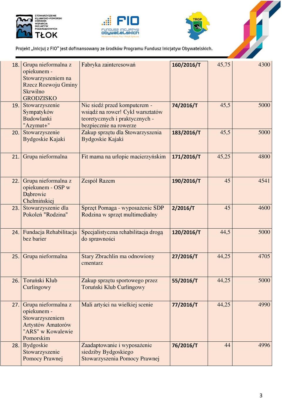 Cykl warsztatów teoretycznych i praktycznych - bezpiecznie na rowerze Zakup sprzętu dla Stowarzyszenia Bydgoskie Kajaki 74/2016/T 45,5 5000 183/2016/T 45,5 5000 21.