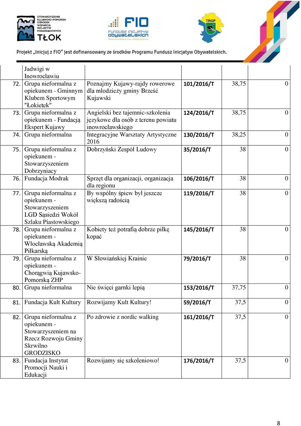 101/2016/T 38,75 0 124/2016/T 38,75 0 74. Grupa nieformalna Integracyjne Warsztaty Artystyczne 130/2016/T 38,25 0 2016 75. Grupa nieformalna z Dobrzyniacy Dobrzyński Zespół Ludowy 35/2016/T 38 0 76.