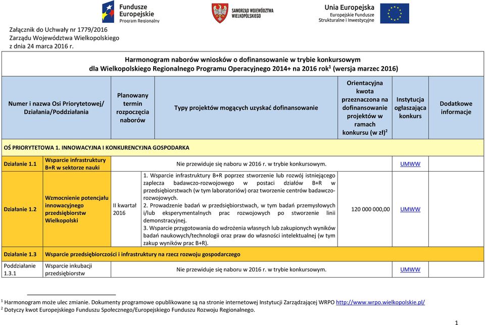 Orientacyjna kwota przeznaczona na dofinansowanie projektów w ramach konkursu (w zł) 2 Instytucja ogłaszająca konkurs Dodatkowe informacje OŚ PRIORYTETOWA 1.