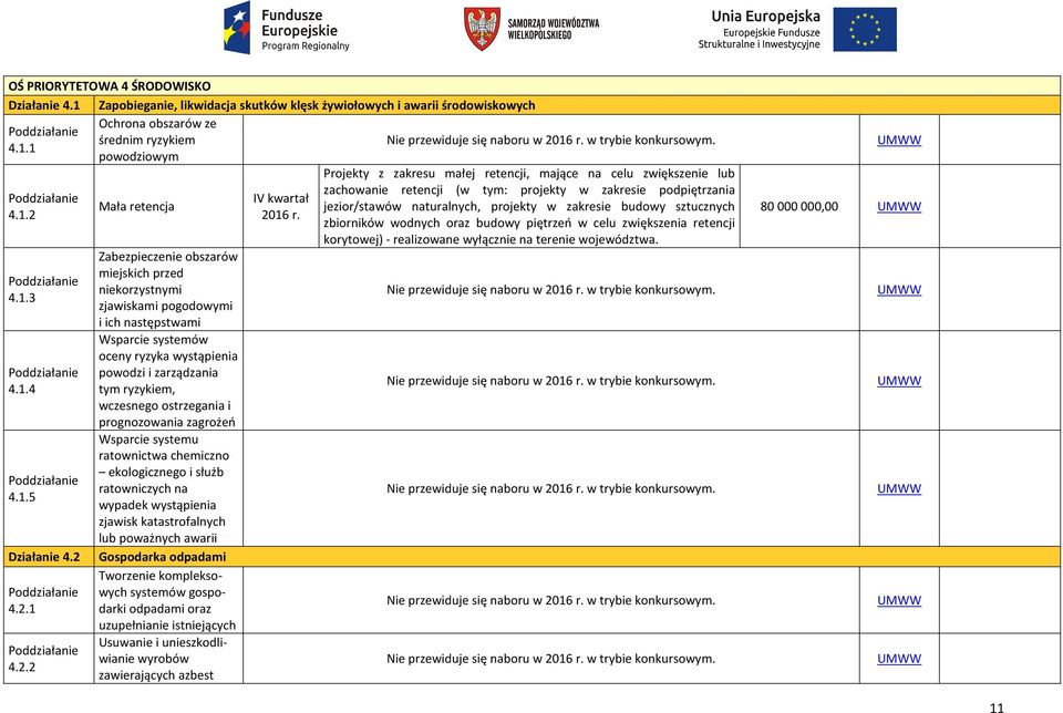 1.4 4.1.5 Mała retencja Zabezpieczenie obszarów miejskich przed niekorzystnymi zjawiskami pogodowymi i ich następstwami Wsparcie systemów oceny ryzyka wystąpienia powodzi i zarządzania tym ryzykiem,