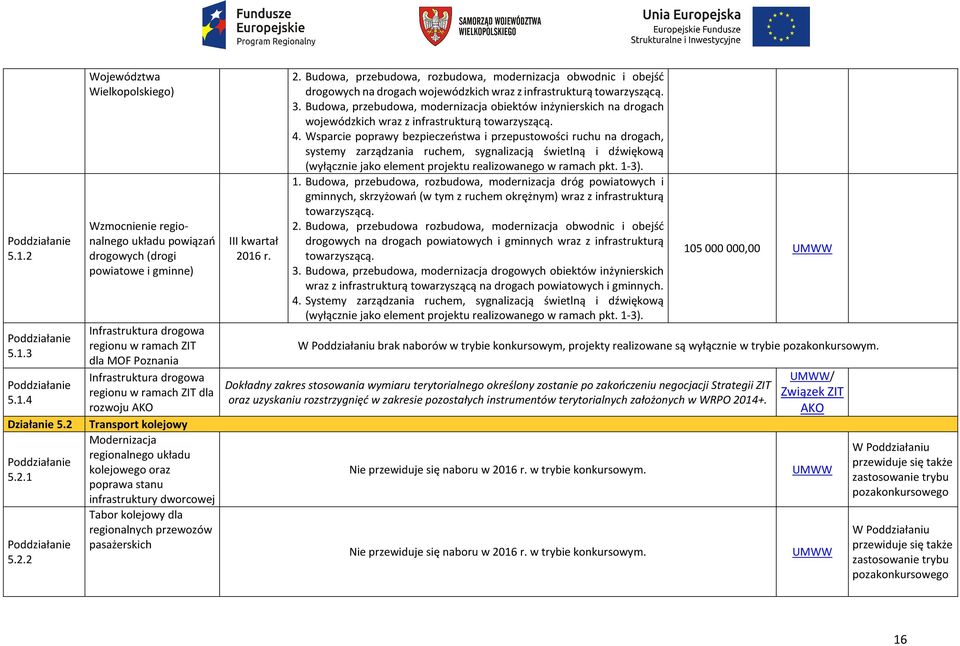 Budowa, przebudowa, rozbudowa, modernizacja obwodnic i obejść drogowych na drogach wojewódzkich wraz z infrastrukturą towarzyszącą. 3.