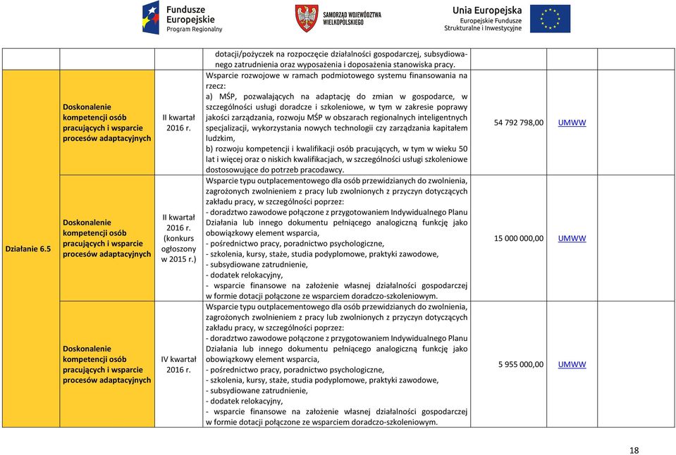 wsparcie procesów adaptacyjnych (konkurs ogłoszony w 2015 r.