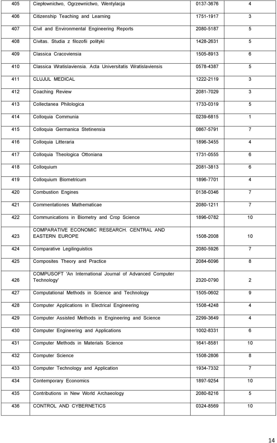 Acta Universitatis Wratislaviensis 0578-4387 5 411 CLUJUL MEDICAL 1222-2119 3 412 Coaching Review 2081-7029 3 413 Collectanea Philologica 1733-0319 5 414 Colloquia Communia 0239-6815 1 415 Colloquia