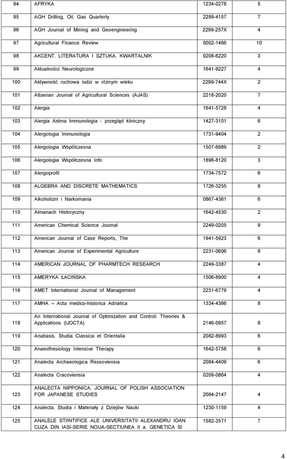 KWARTALNIK 0208-6220 3 99 Aktualności Neurologiczne 1641-9227 4 100 Aktywność ruchowa ludzi w różnym wieku 2299-744X 2 101 Albanian Journal of Agricultural Sciences (AJAS) 2218-2020 7 102 Alergia