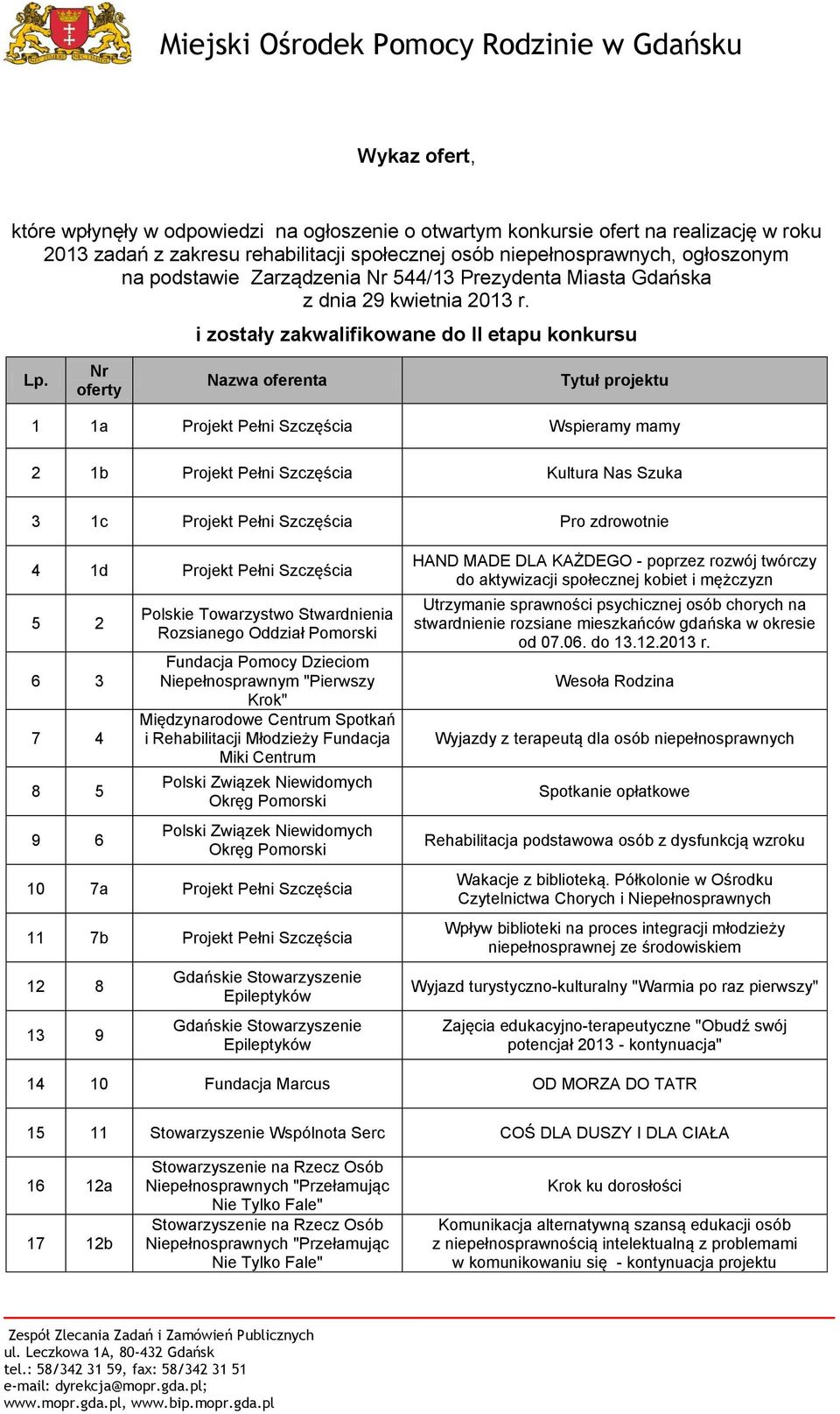 i zostały zakwalifikowane do II etapu konkursu Nazwa oferenta Tytuł projektu 1 1a Projekt Pełni Szczęścia Wspieramy mamy 2 1b Projekt Pełni Szczęścia Kultura Nas Szuka 3 1c Projekt Pełni Szczęścia