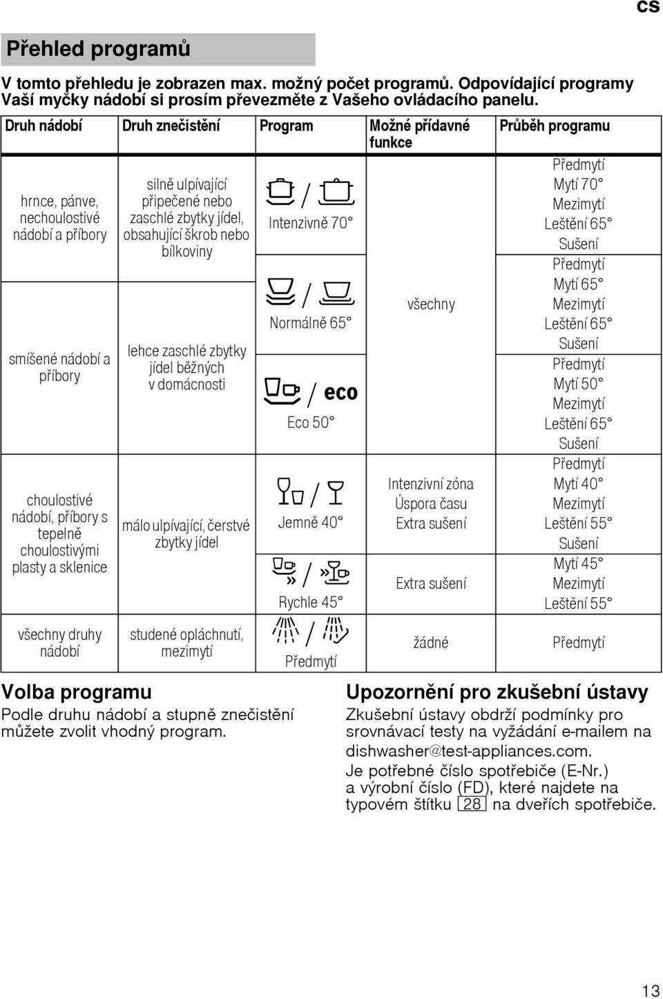 druhy nбdobн siln ulpнvajнcн pipeиenй nebo zaschlй zbytky jнdel, obsahujнcн љkrob nebo bнlkoviny lehce zaschlй zbytky jнdel bћnэch v domбcnosti mбlo ulpнvajнcн, иerstvй zbytky jнdel studenй