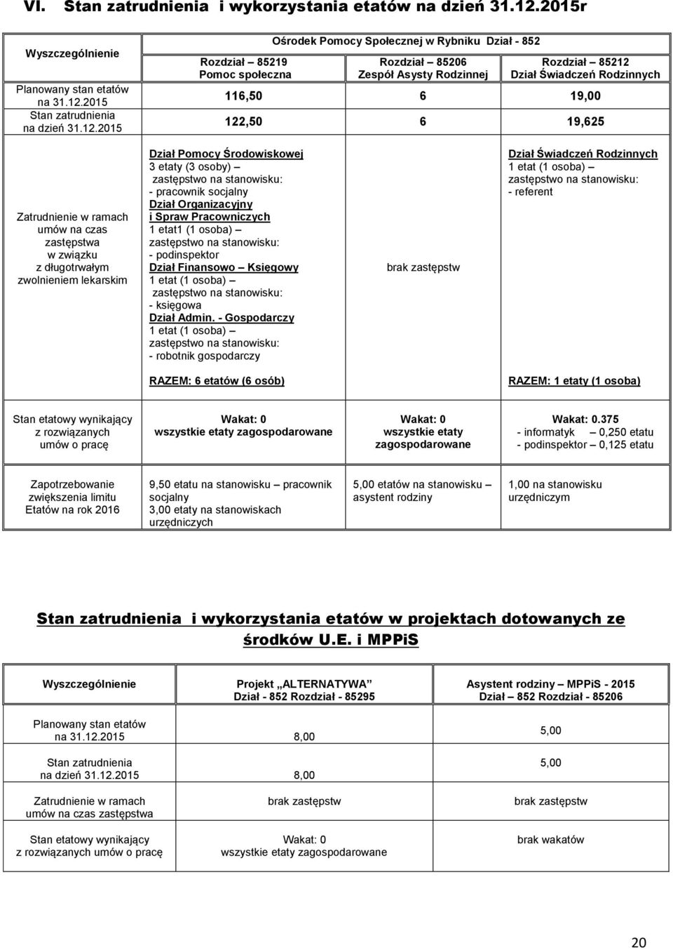 2015 Stan zatrudnienia na dzień 31.12.