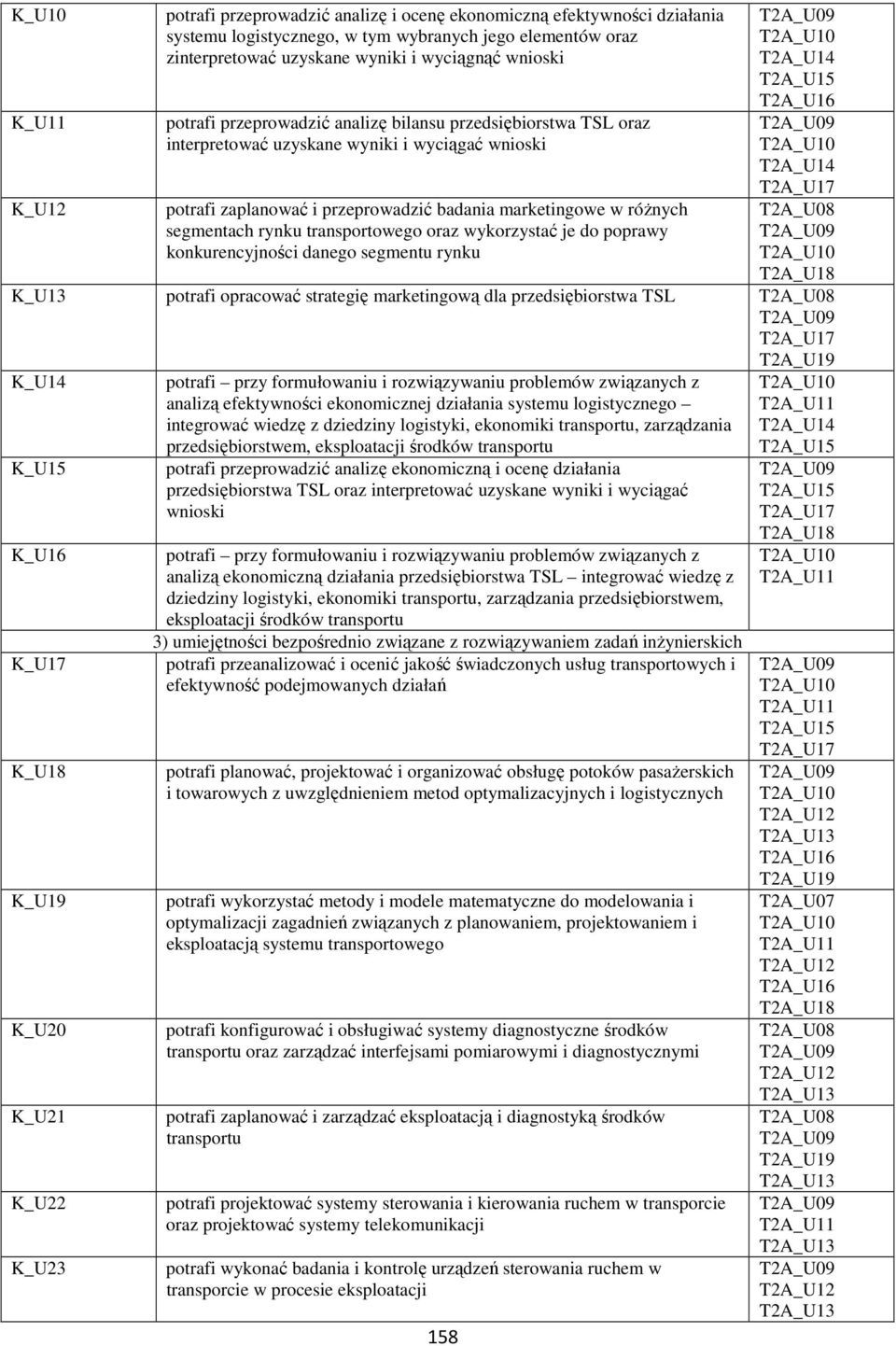 rynku transportowego oraz wykorzystać je do poprawy konkurencyjności danego segmentu rynku 158 K_U13 potrafi opracować strategię marketingową dla przedsiębiorstwa TSL K_U14 K_U15 K_U16 K_U17 K_U18