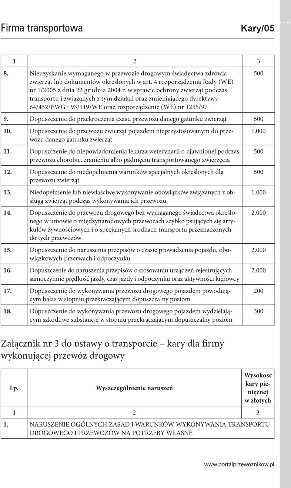 Dopuszczenie do przekroczenia czasu przewozu danego gatunku zwierząt 10. Dopuszczenie do przewozu zwierząt pojazdem nieprzystosowanym do przewozu danego gatunku zwierząt 11.