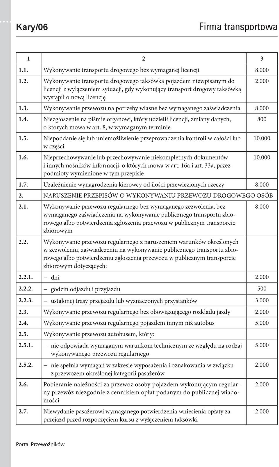 Wykonywanie przewozu na potrzeby własne bez wymaganego zaświadczenia 1.4. Niezgłoszenie na piśmie organowi, który udzielił licencji, zmiany danych, 800 o których mowa w art. 8, w wymaganym terminie 1.