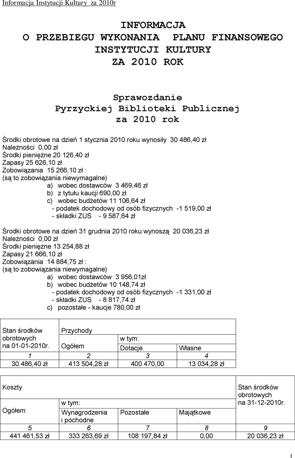 zł c) wobec budżetów 11 106,64 zł - podatek dochodowy od osób fizycznych -1 519,00 zł - składki ZUS - 9 587,64 zł Środki obrotowe na dzień 31 grudnia 2010 roku wynoszą 20 036,23 zł Należności 0,00 zł